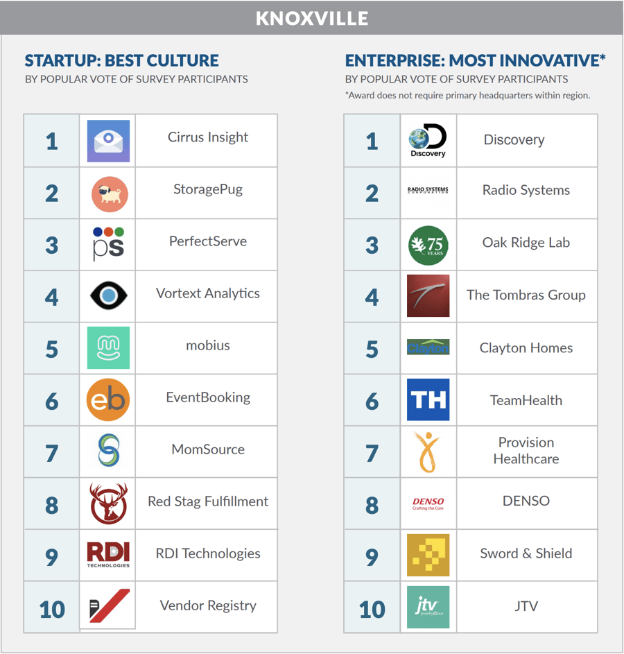 Storagepug Recognized as One of Top Tennessee Tech Companies to Watch